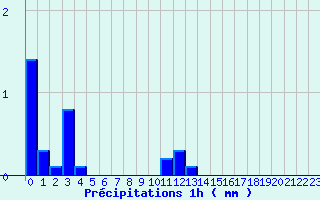 Diagramme des prcipitations pour Tarentaise (42)