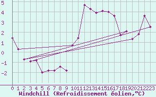 Courbe du refroidissement olien pour Le Puy - Loudes (43)
