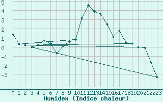 Courbe de l'humidex pour Col Des Mosses