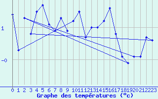 Courbe de tempratures pour Nahkiainen