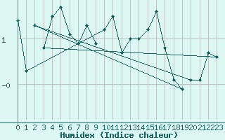 Courbe de l'humidex pour Nahkiainen