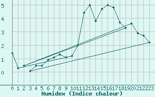 Courbe de l'humidex pour Pontivy Aro (56)