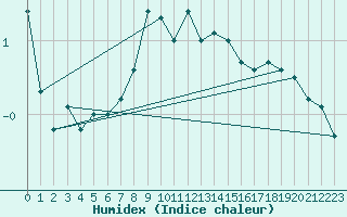 Courbe de l'humidex pour Susendal-Bjormo