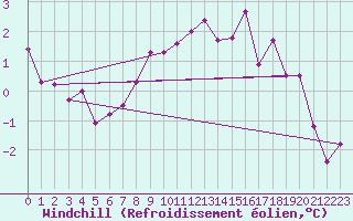 Courbe du refroidissement olien pour Constance (All)