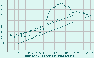 Courbe de l'humidex pour Interlaken