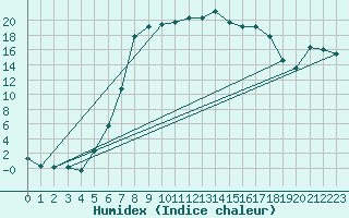 Courbe de l'humidex pour La Brvine (Sw)