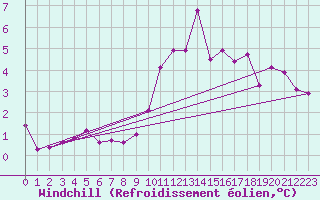 Courbe du refroidissement olien pour Wilhelminadorp Aws