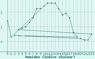Courbe de l'humidex pour Alajarvi Moksy
