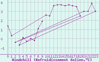 Courbe du refroidissement olien pour Munte (Be)
