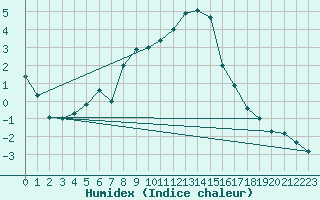 Courbe de l'humidex pour Mosen