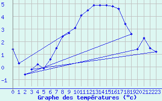 Courbe de tempratures pour Grand Saint Bernard (Sw)