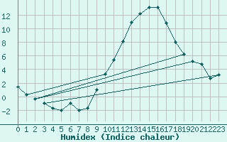 Courbe de l'humidex pour Zaragoza-Valdespartera