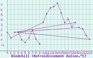 Courbe du refroidissement olien pour Nmes - Courbessac (30)