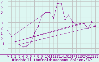 Courbe du refroidissement olien pour Preitenegg