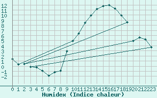 Courbe de l'humidex pour Nancy - Essey (54)