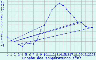 Courbe de tempratures pour Wien Unterlaa