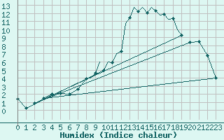 Courbe de l'humidex pour Hawarden