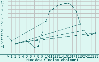 Courbe de l'humidex pour Koksijde (Be)