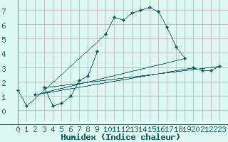 Courbe de l'humidex pour Chasseral (Sw)