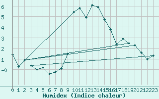 Courbe de l'humidex pour Mottec