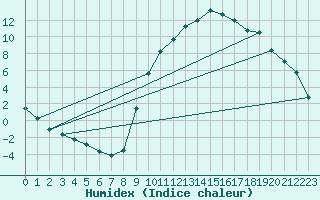Courbe de l'humidex pour Recoubeau (26)