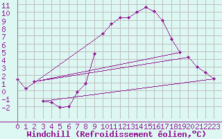 Courbe du refroidissement olien pour Luedenscheid
