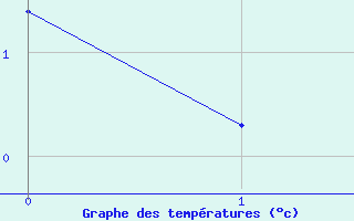 Courbe de tempratures pour Boertnan