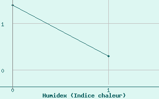 Courbe de l'humidex pour Boertnan