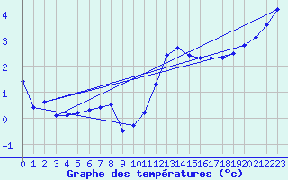 Courbe de tempratures pour Saint-Brieuc (22)
