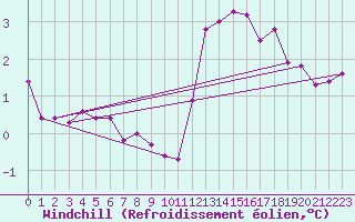 Courbe du refroidissement olien pour Neuville-de-Poitou (86)
