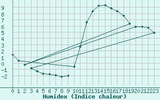 Courbe de l'humidex pour Lamballe (22)