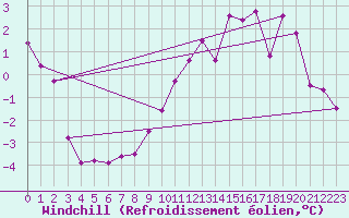 Courbe du refroidissement olien pour Saint-Martin-du-Mont (21)