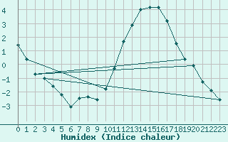 Courbe de l'humidex pour Sandillon (45)