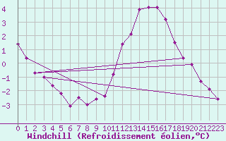 Courbe du refroidissement olien pour Sandillon (45)