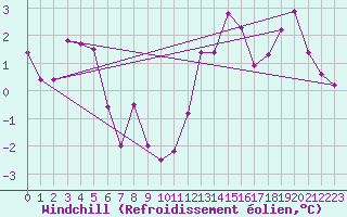 Courbe du refroidissement olien pour Kvamskogen-Jonshogdi 