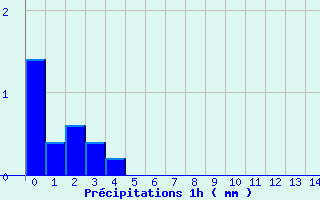 Diagramme des prcipitations pour Grau Roig (And)