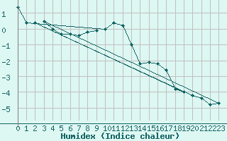 Courbe de l'humidex pour Brocken