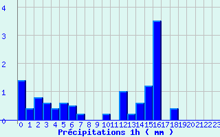 Diagramme des prcipitations pour Le Fied (39)