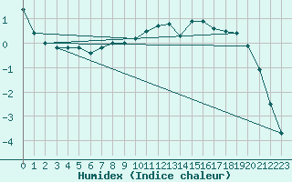 Courbe de l'humidex pour Ritsem