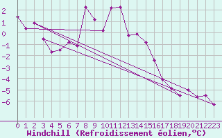 Courbe du refroidissement olien pour Katschberg