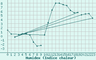 Courbe de l'humidex pour Bergerac (24)