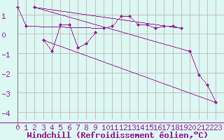 Courbe du refroidissement olien pour Hoerby