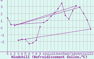 Courbe du refroidissement olien pour Metz (57)