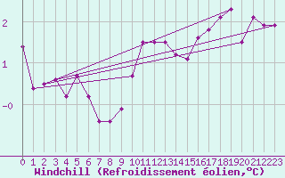 Courbe du refroidissement olien pour Kihnu