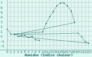 Courbe de l'humidex pour Tigery (91)