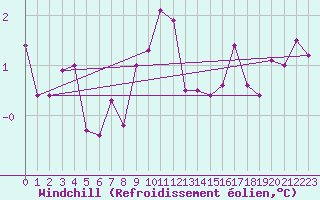 Courbe du refroidissement olien pour Wynau
