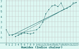 Courbe de l'humidex pour Sermange-Erzange (57)