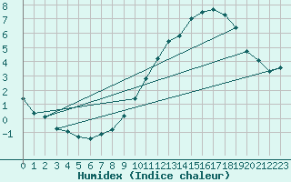 Courbe de l'humidex pour Brion (38)