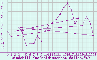 Courbe du refroidissement olien pour Troyes (10)