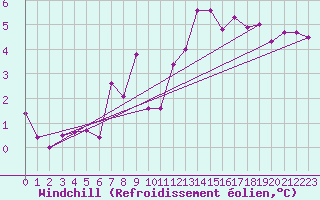 Courbe du refroidissement olien pour Mcon (71)